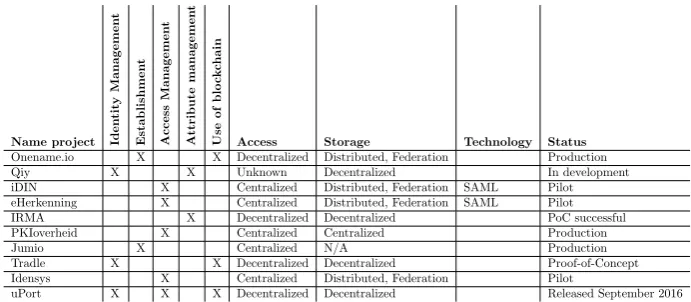 Figure 9: Attribute Management in BuddyPress