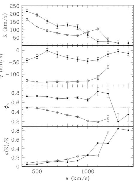 Figure 3. Radial velocity curves of the Bowen blend (top) and HeII λ4686in V801 Ara and V926 Sco.