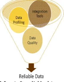 Figure 6: Inputs for reliable data generation.  