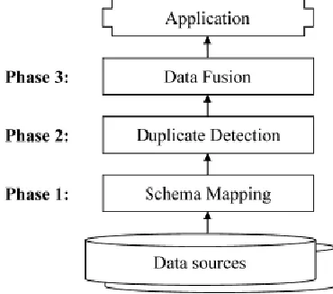 Figure 2: Steps involved in data integration.[1]  