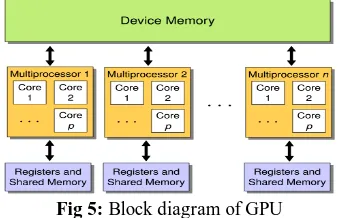 Fig 5: Block diagram of GPU  