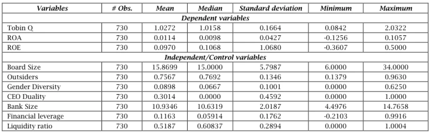 Table 2 summarizes the descriptive statistics on the  corporate  governance  variables,  the  bank  performance measures and the control variables for  the  sample  of  European  banks  over  the  period          2002-2011