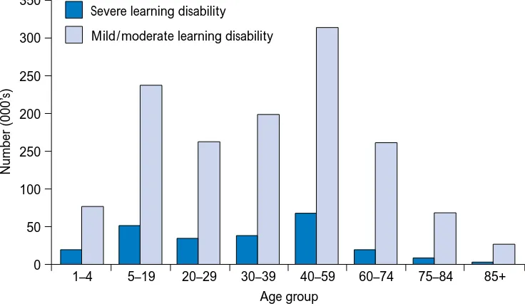 Figure 1 – People with learning disabilities, 1999