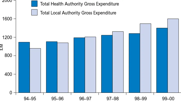 Figure 2 – Health and Local Authority Expenditure onLearning Disability
