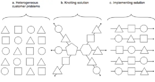Figure 1. Customer-driven Heterogeneity Theoretical Model (Based on Gehman, et al., 2013)  