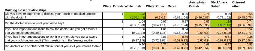 Table 8: Results for clean, comfortable, friendly place to be Asian/Asian British