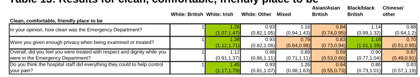 Table 13: Results for clean, comfortable, friendly place to be Asian/Asian British