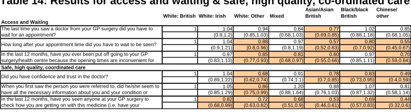 Table 16: Results for clean, comfortable, friendly place to be Asian/Asian British