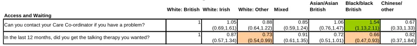 Table 17: Result for access and waiting 
