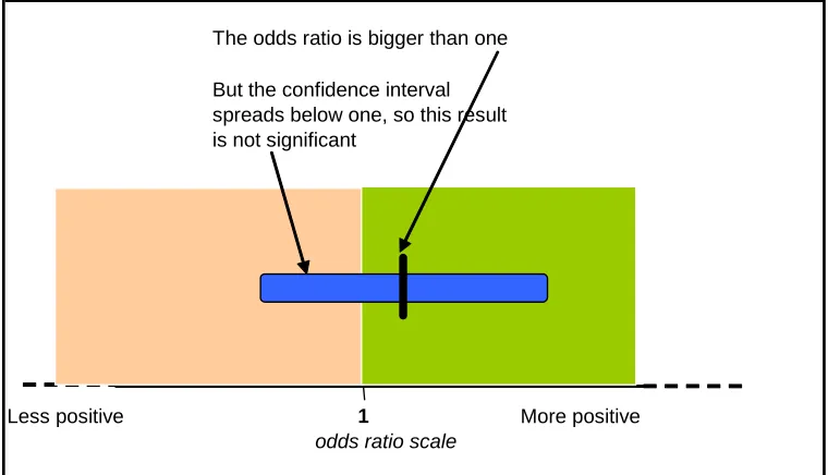 Figure 1: A small difference, but not enough to be statistically significant  