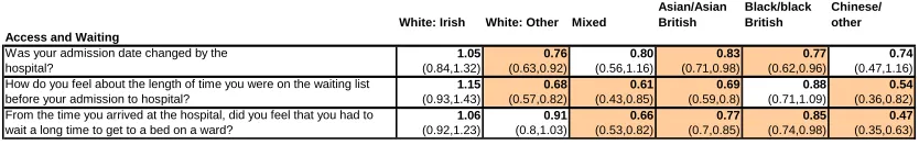 Table 3: Results for safe, high quality, coordinated care & better information, more choice  