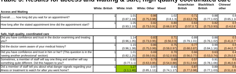 Table 5: Results for access and waiting & safe, high quality coordinated care Asian/Asian British