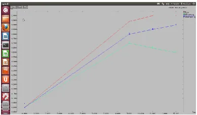 Figure 1. Time Vs Packet Delivery Ratio 