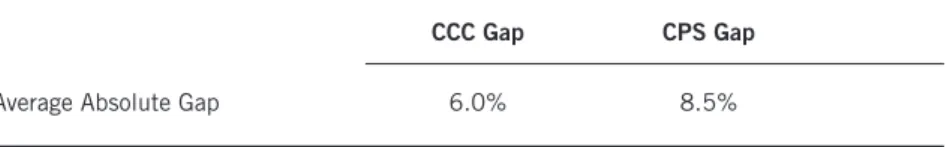Table 2 shows the estimated average gaps for CCC and CPS.