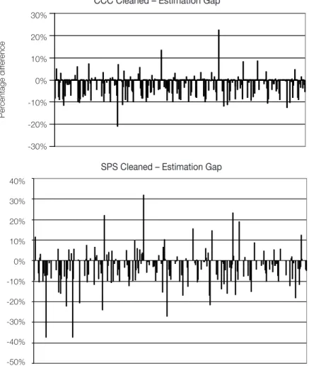 Figure 1:  Cleaned Distributions of Gaps for CCC and CPS 