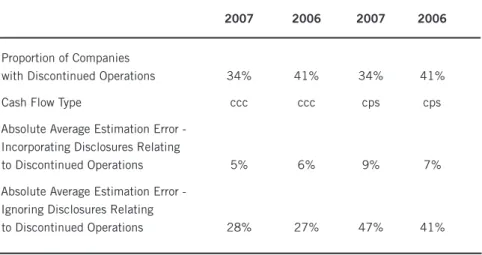 Table  3  shows  the  differences  in  estimation  gaps  if  users  rely  on  the  reported income and expense figures and fail to make appropriate adjustments  for discontinued operations when estimating CCC and CPS