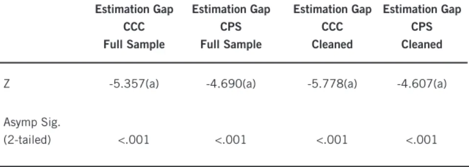 Table  4  shows  that  there  were  significant  differences  between  the  reported and estimated figures for CCC and CPS in both the full sample and  in  the  cleaned  sample