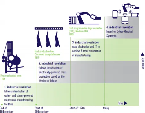Figure 1: The way of industrial revolution retrieved from German Research Center for Intelligence (2014)  