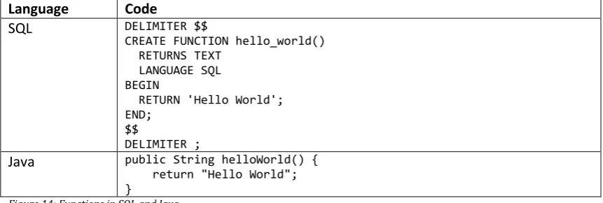 Figure 14: Functions in SQL and Java 