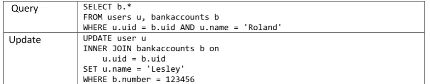 Figure 15: Query and update statement using relationships 