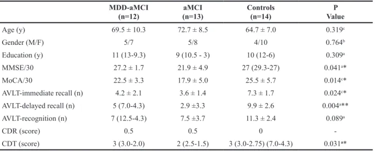 Table 1: Demographic, clinical and neuropsychological data of the subjects in this study MDD-aMCI