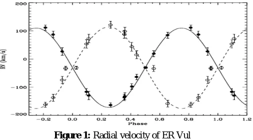 Figure 1: Radial velocity of ER Vul  