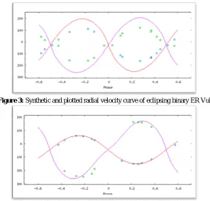 Figure 3:  Synthetic and plotted radial velocity curve of eclipsing binary ER Vul 