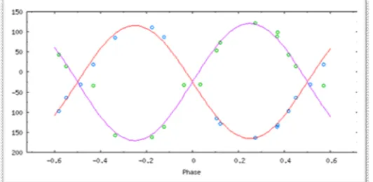Figure: 5  The best match between the synthetic and the experimental radial velocity curve of binary ER Vul  