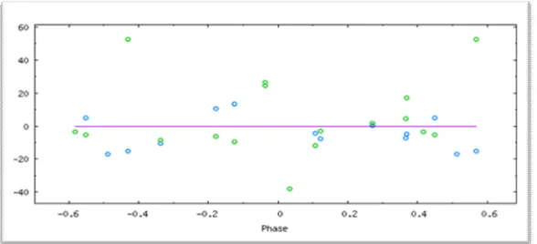 Figure 7: Residuals obtained from fitting routine of eclipsing binary ER Vul 