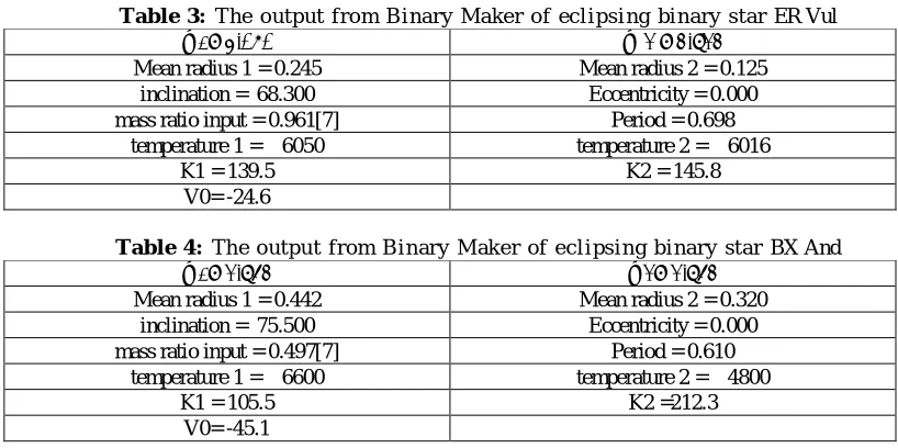 Table 3:  The output from Binary Maker of eclipsing binary star ER Vul   