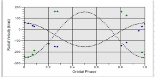 Figure 11:  Synthetic and observation data radial velocity curves of eclipsing binary ER Vul