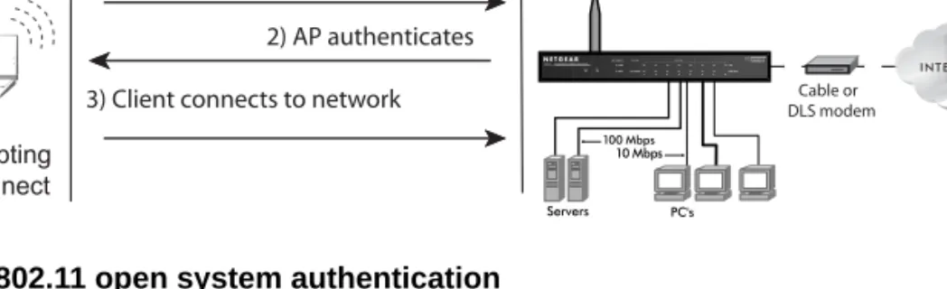 Figure 4-3:  802.11 open system authentication