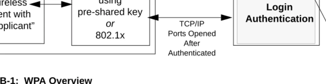 Figure B-1:  WPA Overview