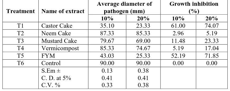 Table 2: Effect of organic amendment against Pythium aphanidermatum in vitro. 