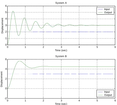 Figure 1. Step responses of system A and system B.  