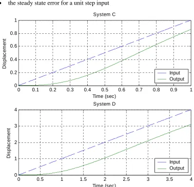 Figure 2. Ramp responses for systems C and D.  
