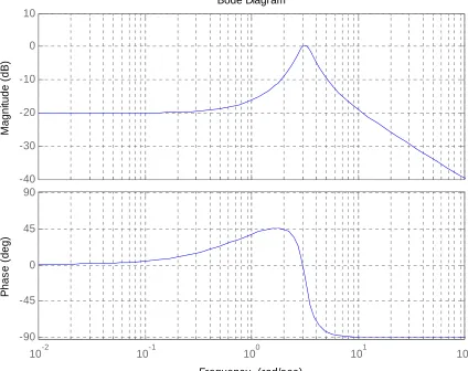 Figure 5: Bode plot of an unknown system. 