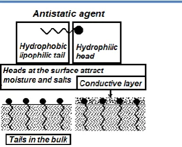 Figure 3: Antistatic molecules have both hydrophilic and hydrophobic parts. The hydrophobic tail, by its good interaction with the polymer, is anchoring the molecule