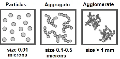 Figure 5: Carbon black is made of primary particles (nodules), which form aggregates. In them, there is a strong bond between primary particles