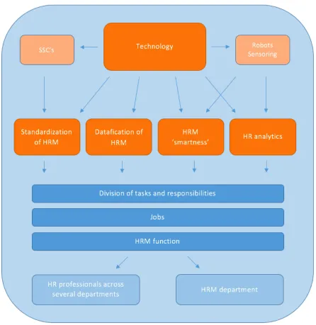 Figure 2. Overview of the changes in HRM caused by the developments in technology. 