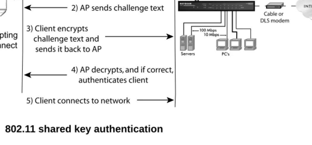 Figure 4-4:  802.11 shared key authentication