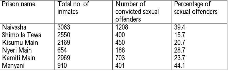 Table 1: Population of Sexual Offenders Compared to Other Offenders in Selected Penal Institutions in Kenya 