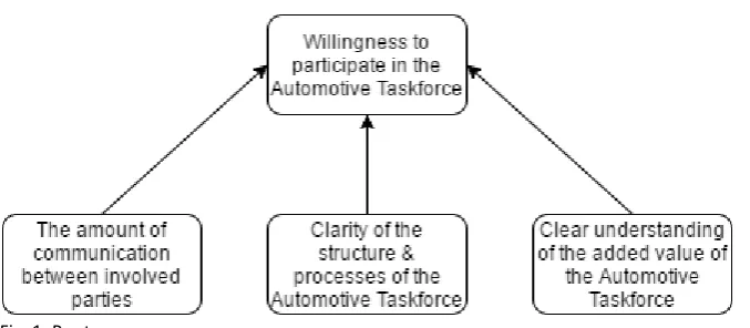 Fig. 1: Root causes 