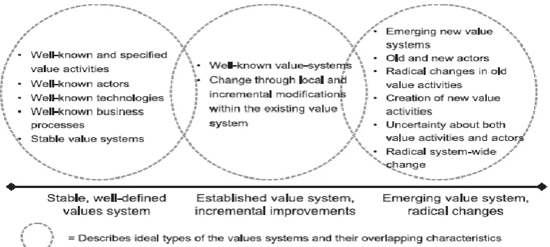 Fig 3: Value systems and their characteristics (Möller & Svahn, 2004) 