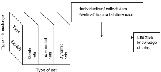 Fig 4: How culture influences knowledge sharing (Möller & Svahn, 2004) 