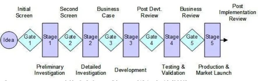 Fig 5: stage-gate process model by R. G. Cooper, Edgett, and Kleinschmidt (2002) 