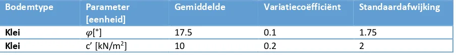 Tabel 2: Constante parameterwaarden 