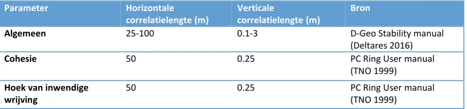 Tabel 4: Correlatielengtes 