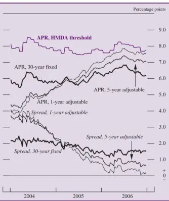 Figure 2 (left) illustrates these  effects of a flattening yield curve.  The  bottom three lines of the figure represent  the differences (spreads) between the  effective rates (APRs) of three loan types  (the top three lines) and the HMDA  reporting thres