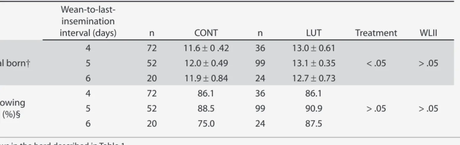 Table 5: Effect of treatment with 5 mg porcine luteinizing hormone (pLH) at onset of estrus followed by fixed-time double  insemination (LUT), or no treatment (CONT),* on total litter size born and farrowing rate (least squares means ± SE) for  sows with a